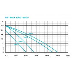Oase OptiMax 2000